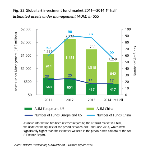 Global Art Funds and assets under management. Source: Deloitte and Art Tactic